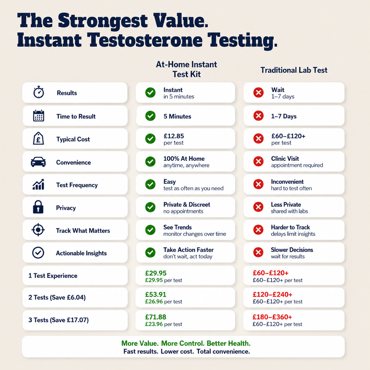 At-Home Low Testosterone Rapid Test Kit – Private Hormone Screening