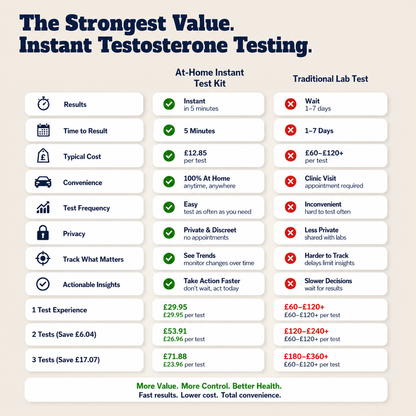 At-Home Low Testosterone Rapid Test Kit – Private Hormone Screening