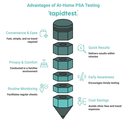At-Home PSA Test Kits and Men’s Health Screening Bundles