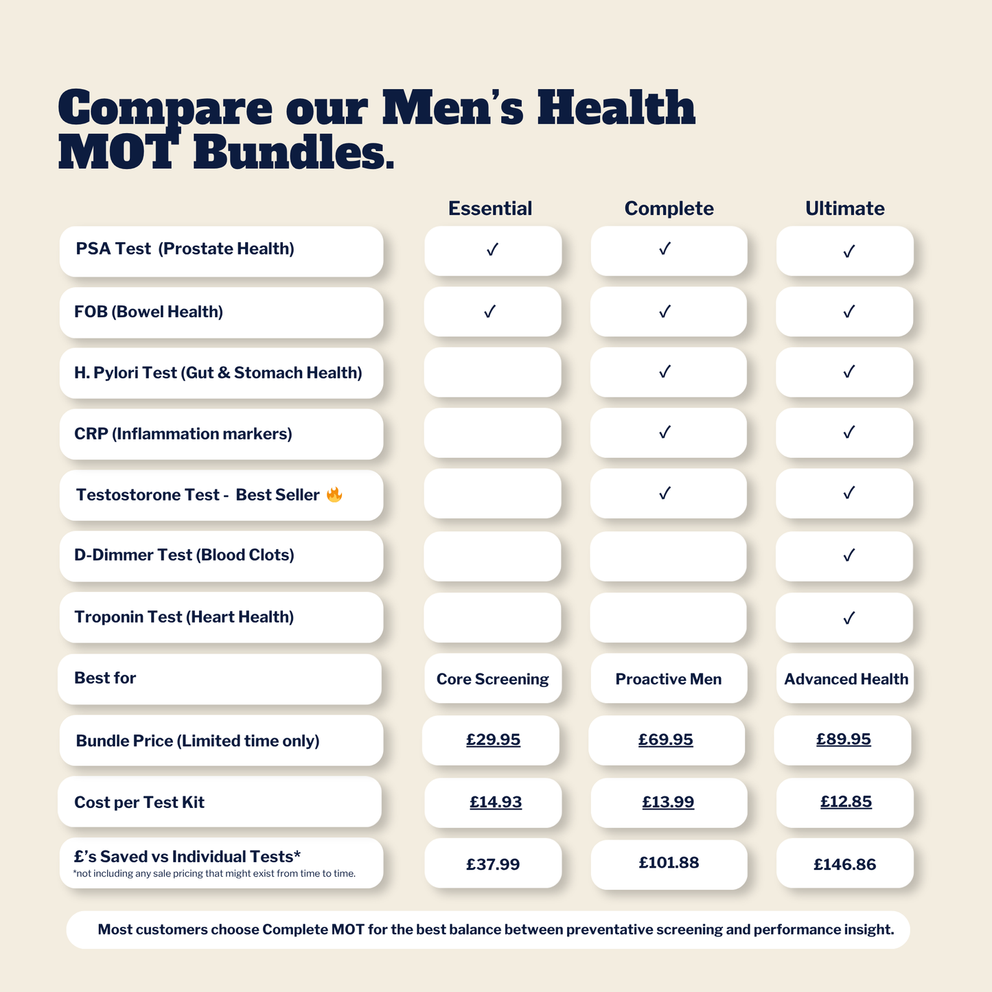 Comparison chart of Rapid Test Men's Health MOT Bundles, showing all tests included, how much, and more - rapidtest.co
