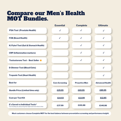 Comparison chart of Rapid Test Men's Health MOT Bundles, showing all tests included, how much, and more - rapidtest.co